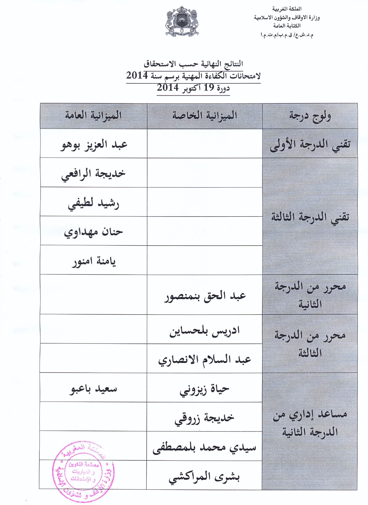 النتائج النهائية حسب الاستحقاق لامتحانات الكفاءة المهنية برسم سنة 2014، دورة 19 أكتوبر 2014